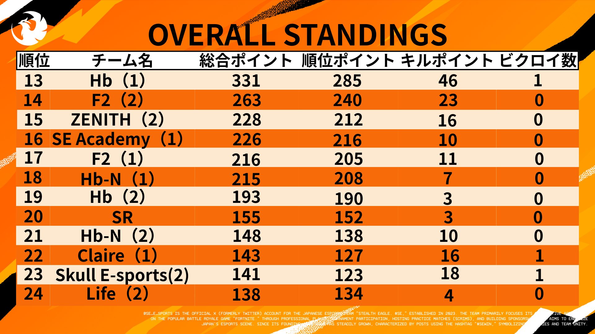 総合順位（13〜24位）