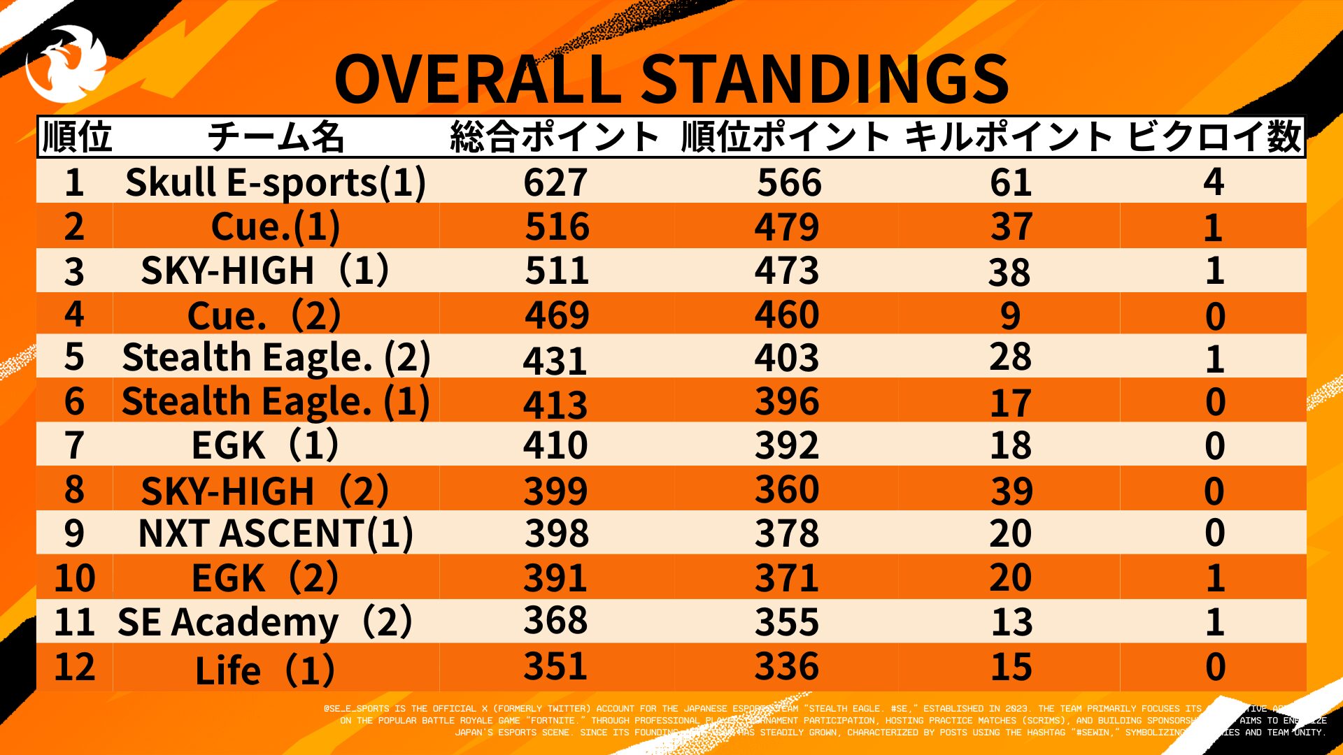 総合順位（1〜12位）